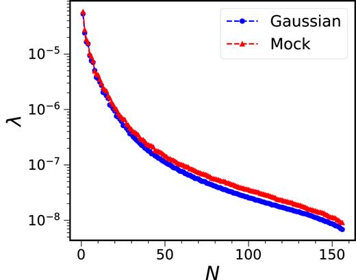 The eigenvalues of the covariance matrix measured from the mocks (red triangles) and the Gaussian covariance (blue circles).