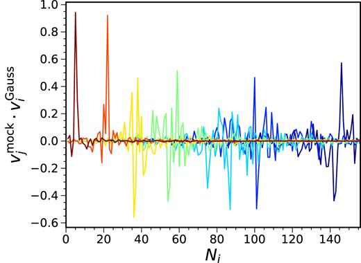 The dot product between the eigenmodes from the mock covariance and those from the Gaussian covariance. The eigenmodes are arranged in the same order as the eigenvalues shown in Fig. 16. For each curve, the eigenmode from the mock covariance $\boldsymbol {v}_j^{\rm mock}$ is fixed, while all the modes from the Gaussian covariance are run over.