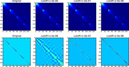 The covariance matrix (upper panels) and the precision matrix (lower panels) are shown. The leftmost ones show the original ones, and the rest are obtained using the eigenmode expansion by keeping the modes with eigenvalue larger than cutoff values 10−6, 10−7, and 2 × 10−8, respectively.