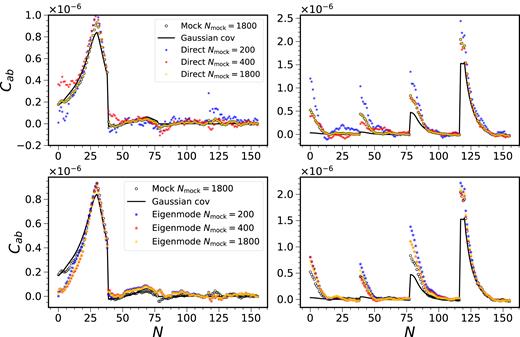 Two rows of the covariance matrix (left and right) obtained from the mock (direct measurement with Nmock = 1800, circles, in the upper panels coincide with the yellow stars), Gaussian covariance (solid black lines) are shown. In the upper panels, we show the results from direct measurement (stars) using Nmock = 200 (blue), 400 (red), and 1800 (yellow). We display the corresponding results from the eigenmode expansion in the lower panels.