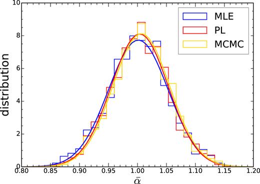 The histograms show the distribution of the best-fitting $\bar{\alpha }$ obtained using MLE (blue), PL (red), and MCMC (yellow). The solid lines (blue for MLE, red for PL, and yellow for MCMC) are the Gaussian distributions with the same mean and variance as the corresponding histograms.