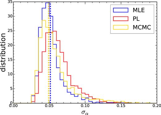 The distribution of the error derived from each individual mock (blue for MLE, red for PL, and yellow for MCMC). The vertical dashed lines are the standard deviations of the best-fitting $\bar{\alpha }$ shown in Fig. 2. The 〈σα〉 and $\mathrm{std}(\bar{\alpha })$ for MLE, PL, and MCMC are (0.053, 0.052), (0.062, 0.0492), and (0.057, 0.049) respectively. While for MLE 〈σα〉 and $\mathrm{std}(\bar{\alpha })$ coincide, PL and MCMC yield larger 〈σα〉.