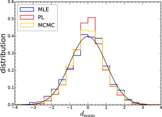 The distribution of the normalized variable dnorm. The results obtained with MLE (blue), PL (red), and MCMC (yellow) are shown. The Gaussian distribution with zero mean and unity variance (solid, black) are shown for reference.