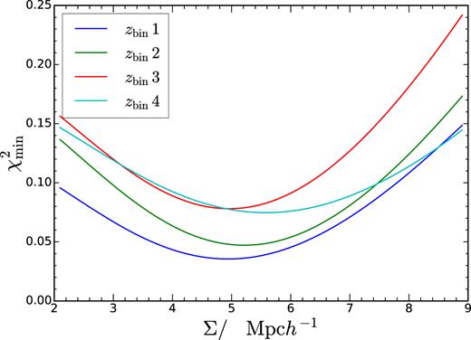 The minimum of the χ2 against the BAO damping scale Σ for the four redshift bins used.
