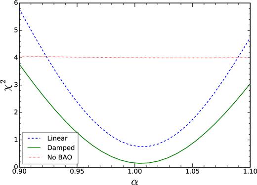 The χ2 as a function of α when the template without damping (dashed, blue) and with the damping scale $\Sigma = 5.2 \, \mathrm{Mpc} \, h^{-1}$ (solid, green) are used. The fit with a no-BAO template (dotted, red) is also shown.