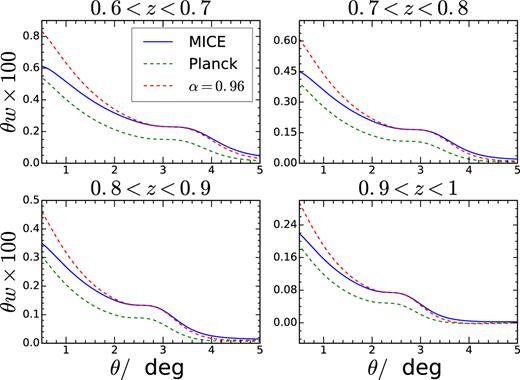 The angular correlation obtained using the MICE (solid, blue) and Planck (dashed, green) cosmologies. The Planck correlation rescaled by α = 0.96 (red) and shifted in amplitude to match the MICE one.
