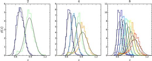 The photo-$z$ distribution from the mock catalogue as a function of the true redshift $z$ for a number of redshift bins N$z$ = 2, 4, and 8 bins, respectively. The solid black lines show the Gaussian distribution with the same mean and variance as the photo-$z$ distribution.
