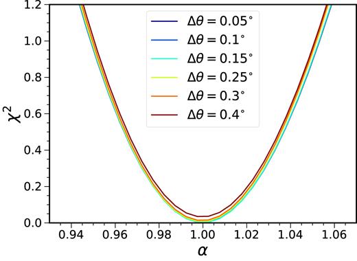 χ2 as a function of α for different angular bin widths. The models with different bin width Δθ yield similar results.