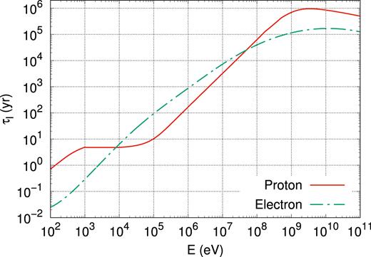 Energy loss time for CR protons and electrons in a cloud of density nH = 100 cm−3. The loss times are from Padovani et al. (2009).