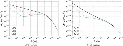 CR spectra for a cloud of column density $N_{\text{H}_2}\sim 3.1\times 10^{21}$ cm−2 (corresponding to typical values of nH = 100 cm−3 and Lc = 10 pc). The left and the right figures are, respectively, spectra of protons and electrons. Also shown with the black solid curves are the ISM spectra given by equation (10).