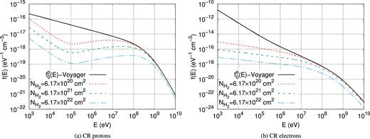 Average spectra of CR protons (left-hand panel) and electrons (right-hand panel) inside clouds of different column densities as listed in the labels. The average ISM spectra of equation (10) are also shown with the black solid lines.