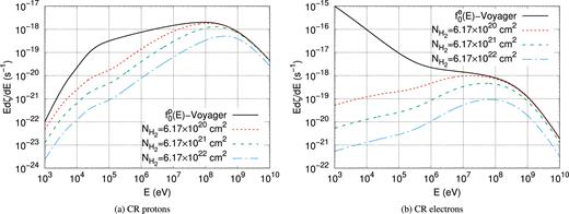 Differential ionization rate of both proton and electron CRs (left-hand and right-hand panels, respectively) at different column densities with the ISM spectra f0 assumed to be that from Voyager and AMS-02 fits. The black curves are the differential ionization rates obtained neglecting propagation and ionization losses into the cloud.