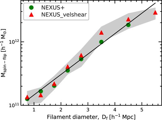 自旋翻转质量Mspin翻转对卤化物所在的灯丝直径Df的依赖性。这两个符号对应于nexus+（圆）和nexus_velshear（三角形）细丝。灰色阴影区域显示了在测定纽剪细丝的Mspin-flip时的2σ误差。方程（14）很好地拟合了自旋翻转质量对Df的依赖性，实线显示了最佳拟合。