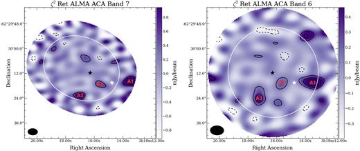Left-hand panel: ALMA/ACA 870 microns continuum observations of $\zeta ^2\, \mathrm{Reticuli}\,$. Contours show the ±2, 4, 6,... σ significance levels, with $\sigma =150\, \mu \mathrm{Jy\,beam^{ -1}}$. The synthesized beam, shown on the lower left side of the image, has dimensions 4.77 arcsec × 3.2 arcsec, with position angle 88°. Right-hand panel: ALMA/ACA 1.3 continuum observations of $\zeta ^2\, \mathrm{Reticuli}\,$. Contours show the ±2, 4, 6,... σ significance levels, with $\sigma =66\, \mu \mathrm{Jy\,beam^{ -1}}$. The synthesized beam, shown on the lower left side of the image, has dimensions 6.62 arcsec × 4.60 arcsec, with position angle 88°. In both images, the position of the star is marked with a black star, while its position at the time of Herschel/PACS observations is marked with a white star. The white line indicates the 50 per cent response of the primary beam, and the colourbars show the fluxes in mJy per beam.