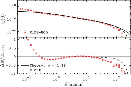 Upper: angular correlation function of the KiDS-HOD mocks compared to the predictions, assuming a galaxy bias of bKiDS = 1.18. The mocks are averaged from 100 lines of sight, their error bars are on the mean. This measurement has not yet been carried out in the KiDS-450 data. Lower: fractional difference with respect to the predictions.