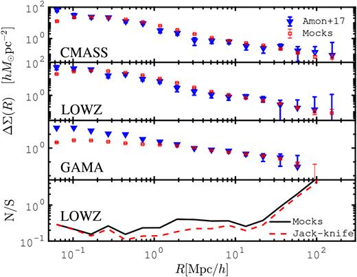 Upper three panels: differential surface mass density, ΔΣ, as measured in the KiDS-450 and CMASS/LOWZ/GAMA mocks, and compared to the measurement from the data by Amon et al. (2018a). The error bars on the mocks are on the mean, while that on data are from the mocks, scaled to the overlapping survey areas. Lowest panel: comparison between the error obtained from the mock covariance about the LOWZ × KiDS-450 measurement, and the JK estimate from the data.