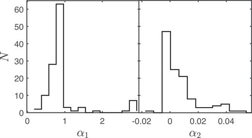 Distributions of the best-fitting parameters α1,2, which model the neighbour-exclusion bias according to equation (22). These histograms could be used as informative priors on these two parameters in a procedure that marginalizes over this selection effect.