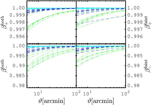 Zoom-in on the neighbour-exclusion bias model at large angles in mock data at KiDS-depth, estimated from the fit function (equation 21). Upper and lower panels show β+ and β−, respectively; right- and left-hand panels show FAINT and BOTH methods, respectively. The different colours (cyan, blue, and green) match the different separation angles presented in Fig. 19 (1, 2, and 3.7 arcsec, respectively), and the different lines of the same colour show the fits from the 10 panels in that figure.