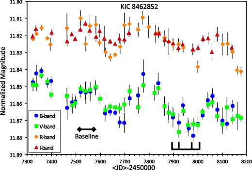 BVRI light curves of KIC 8462852 from 2015.75 to 2018.18 averaged into 20-d bins. The light curves have been shifted vertically so that the B overlaps the V, and the R overlaps the I. The V-band light curve is unshifted. In the bottom half, the B points are blue circles and the V points are in green squares, while in the upper half, the R points are orange diamonds and the I points are burnt-red triangles. For illustration purposes, the points tabulated in Table 3 with quoted error bars of 0.009 mag or larger are not plotted. The horizontal bar with four upward ticks, near the bottom right, indicates the times of the Elsie group dips, Elsie, Celeste, Skara Brae, and Angkor, from left to right. With our 20-d binning, we do not resolve the Elsie complex of dips, but the binned light curve is at its minimum during the dips. We have selected the time interval JD 245 7510 to 245 7570 (2016.33 to 2016.50) as our modern baseline because it is the well-measured broad peak of our light curve, with this time interval represented by the horizontal bar just to the right of the legend. One point that we see from this figure is that the detailed variations in B are closely matched by those in V, as well as the detailed variations in R being closely matched by those in I. The critical point of these light curves, and the reason for our observing programme, is that we see a secular decline over the 2.43-yr interval. In the B band, the decline from the start to the end is 0.023 mag, or 1.0 per cent per year dimming. This secular dimming is at a similar rate as has been seen by many spaceborne and ground-based programmes ever since 1890. However, this secular dimming is certainly not monotonic, and we see three apparent peaks and dips. The dips have durations from roughly 120 to 180 d, with the Elsie group of short dips superposed. A further critical point to be seen from this figure is that the bluer light curves have larger amplitude variations and steeper declines than the redder light curves. This behaviour is as predicted for the secular dimming being caused by dust clouds occulting the parent star.
