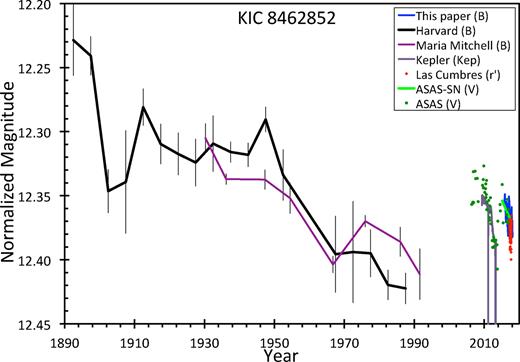 Combined light curve from 1890 to 2018. The light curves from seven sources have been overplotted with vertical offsets so as to display the century-long ups and downs of KIC 8462852. In particular, care has been made to determine and display the relative vertical positioning of the 1890–1991 and 2006–2018 segments. This is critical in showing that the ‘baseline’ in recent years is 0.124 mag fainter than the brightness in the 1890s, thus showing that the modern IR observations were taken at a time when dust covered at least 12.4 per cent of the starlight. The issue is that this near-periastron dust must have emitted a significantly detectable amount of IR light, with such not being seen by many observers. Our B-band light curve is the blue line, seen tightly compressed in the middle of the far right-hand side. The Harvard B-band light curve is the black line from the upper left to the lower right, and this is correctly placed vertically to be calibrated with the light curve from this paper. The Maria Mitchell light curve from archival plates is the decadal weighted average, vertically shifted to most closely match the Harvard archival data. The Kepler light curve is shown as a grey curve in the middle of the right-hand side, with the deep dips extending below the bottom of the plot. The Las Cumbres r’-band light curve is red dots, shifted vertically to match our light curve, and it covers well the blue line from the light curve from this paper. The ASAS-SN V-band light curve is represented by a light-green line that closely overlaps our blue curve in the far right of the graph. The ASAS light curve (dark-green dots) has been combined to 10-d bins and then vertically shifted to optimally match our light curve, with this tying the cross-calibration back to the Kepler light curve.