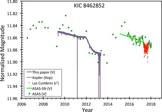 Blow-up of the 2006–2018 light curve. The symbols are described in the legend as well as in the caption for Fig. 2. (Our light curve is represented with the V-band data as a dark-green line, with the different band from Fig. 2 because the V band is most comparable with the other light curves in this figure.) The vertical offsets between the light curves were established in Fig. 2. We see a dip lasting 2.0 yr centred on 2013, with the big array of deep Kepler dips at the bottom of the dip. And our light curve from 2015.75 to 2018.18 shows a steady decline, with three dips with duration 120–180 d, the deepest of which has superposed the short-duration dips of the Elsie family. Within dust models, the secular dimming is where a long string of dust clouds, stretched along some Keplerian orbit, is slowly getting thick for the parts passing over the star, while the dips come from somewhat thicker clumps of varying size.