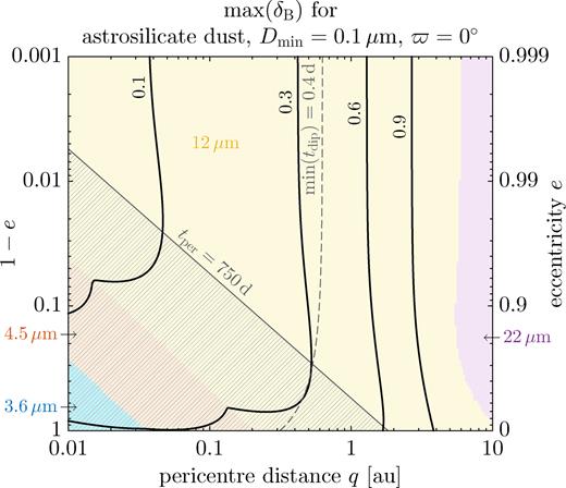 The constraints from the general dust model. This model has all the occulting dust in a single Keplerian orbit with high eccentricity, with strings of clouds all along the orbit and passing at some point in front of the star. This orbit is quantified by the distance between the periastron (pericentre) and the star, q, the orbital eccentricity, e, and the longitude of the occulting dust, ϖ, equalling zero to show that the occulting dust is at the periastron. The dust is composed of astrosilicates, with a power-law size distribution extending down to 0.1 micron in size. The nearly vertical dashed curve is the limit for the cases that allows a dip duration as short as 0.4 d, like for one of the Kepler dips. To satisfy this limit, the allowed region is to the left of this dashed curve. The nearly vertical solid black curves are for various cases where the dip depth, max(δB), has values of 0.1 (i.e. a 10 per cent dip), 0.3, 0.6, and 0.9 mag. The point of this plot is that our limit (AB = 0.124 ± 0.013 mag) is near the 0.1 curve and always far to the left of the duration-limit dashed curve. With this, the model can produce a 12.4 per cent dip in the blue for an inner edge of the orbit at around 0.05 au, while not violating the limits on either the IR excess or the dip duration. That is, our limit is easily compatible with the dust model. The positioning of the near-vertical curves varies somewhat with the value of ϖ, but the same relations still are the same, for example with the dashed curve lying closely on top of the 0.3 dip-depth curve. The diagonal line labelled ‘750 d’ is the limit imposed by the lack of periodicity in the Kepler deep dips, with the slant-striped region under the diagonal line being forbidden. The coloured regions display the IR wavelength for which the most restrictive measure is made. For all the allowed cases, the most restrictive observation is at 12 micron.