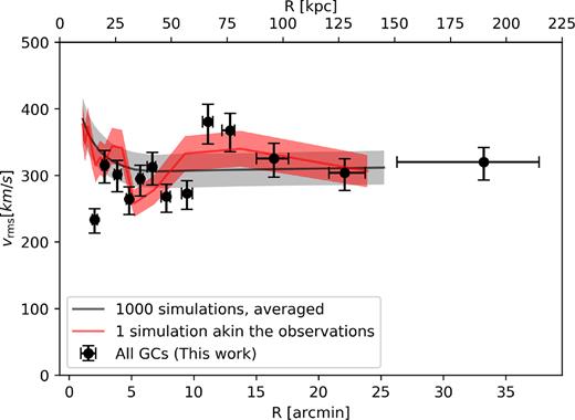 Simulated $v$rms profile compared to real data (black points). The grey line represents the average (±1σ) of 1000 simulations obtained as explained in the text. The red line shows one of the two Monte Carlo simulations resembling the observed $v$rms profile for all GCs.