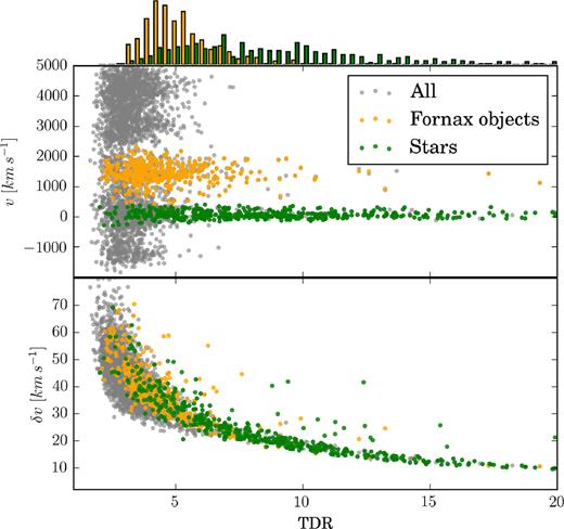 Results from iraf/fxcor for ∼4200 spectra. The x-axis represents the Tonry & Davies R parameter (TDR) which is a proxy for the goodness of the cross-correlation between the scientific and the template spectra. Smaller TDR corresponds to larger velocity uncertainties δ$v$ (bottom panel) and therefore to a poorer spectral fit. The measured radial velocity $v$ is shown on the y-axis of the top panel. The sequence of objects at $v\approx 0 \rm{\,km\,s^{-1}}$ are Galactic stars, whereas the cluster at $v\approx 1700\rm{\,km\,s^{-1}}$ are sources in the Fornax cluster. The histogram on the top shows raw counts for stars and Fornax objects, respectively.