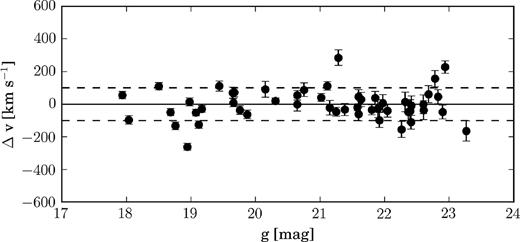 Internal velocity comparison. The figure shows the velocity difference Δ$v$ between GCs with two independent velocity measurements. The solid and dashed lines represent the reference $\Delta v = 0 \rm{\,km\,s^{-1}}$ and $\Delta v = \pm 100 \rm{\,km\,s^{-1}}$, respectively.