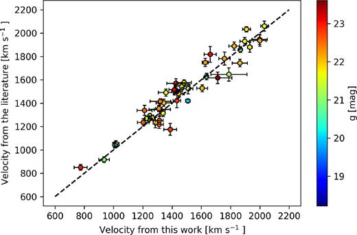 Comparison with literature studies. The radial velocity of literature objects is averaged among literature studies as discussed in the text. The one-to-one line is shown as a dashed line.