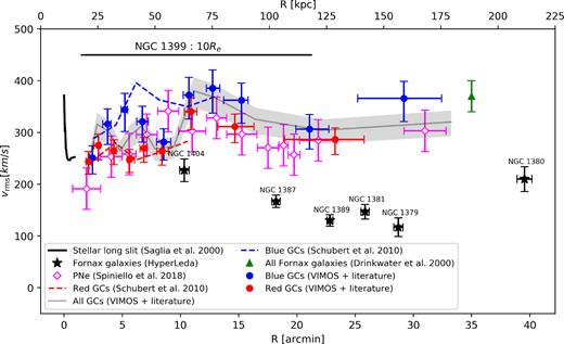 Root-mean-square velocity dispersion of NGC 1399 stellar system. The blue and red points represent the blue and red GCs/UCDs, respectively, whereas the full grey line shows the full master catalogue of 1133 GCs/UCDs. Bins are of irregular size, reflected in the asymmetric radial error bars representing the 25-th and 75-th quantiles. The digitized $v$rms profiles from Schuberth et al. (2010) are the blue and red dashed lines, without uncertainties for clarity. The central stellar velocity dispersion for the galaxies in the field are the black points, with the error bars on the x-axis representing one effective radius. The green triangle shows the innermost value of the velocity dispersion derived for Fornax galaxies by Drinkwater et al. (2000).