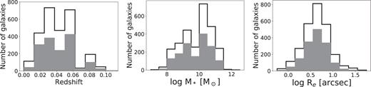 Histograms showing the distribution of DR2 galaxy properties (gray histograms) with respect to the full SAMI–GAMA sample (clear histograms). From left to right the panels show the distribution with: redshift, log stellar mass M⋆, and log effective radius Re. The DR2 sample is unbiased with respect to the complete, volume limited SAMI–GAMA parent sample.