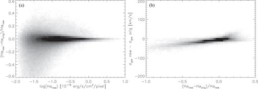Comparison of the LZIFU determined 1-component H α flux based on the original DR1 continuum method and the new DR2 continuum method. All spaxels with weak continuum (S/Ncont < 10) and significant line detection (S/NH α > 5) in DR2 are examined here. (a) A 2D density histogram of the relative difference in H α flux as a function of the new DR2 continuum H α flux. (b) A 2D density histogram showing how the relative difference in H α flux between the two methods correlates with the difference in the determined gas velocity dispersion between the two methods. These figures demonstrate that the majority of spaxels are consistent (>80 per cent), but at weak line flux ($\lt\! 2.10^{-17} \rm erg/s/cm^2/pixel$), errors in the Balmer line absorption feature due to poor continuum fitting in the original DR1 method lead to weak but incorrect broad lines.