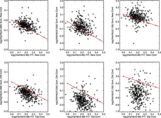 Comparison of the higher-order Balmer decrements derived from emission line fluxes measured after subtracting continua using the continuum fitting method used in DR2 (top row) and the continuum method used in DR1 (bottom row). The comparisons are made for H γ/H β, H δ/H β, and H ε/H β, determined by direct summation over a narrow window around the line centre (left-hand, middle, and right-hand panels), with the H β/H α ratio shown on the x-axis, taken from the lzifu fits. The red line shows the trend in the Balmer decrements of interest derived from a Calzetti et al. (2000) extinction law. We see an improvement in both the magnitude of the offset and the scatter in the distribution when comparing DR2 with DR1, although the offsets from the Calzetti et al. (2000) line are in the opposite sense.