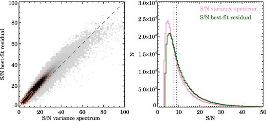 S/N per Å from the flux and variance spectrum compared to the S/N derived from the residual of the stellar kinematic best fit. The grey squares in the left-hand panel show the density of all unbinned spaxels in DR2 that pass the kinematic quality cut (Section 6.1.3); darker grey means higher density. The orange contours enclose 68 and 95 per cent of the data, and the dashed line shows the one-to-one relation. We show the distribution of the two S/N estimates in the right-hand panel. The median S/N from the variance spectrum (pink) is 16.6 per cent lower than the median S/N from the best-fitting residual (green; 7.70 versus 8.98, respectively).
