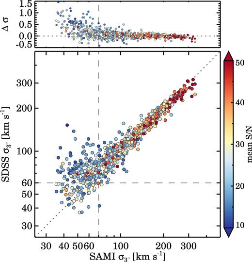 Comparison of the stellar velocity dispersions from the SAMI 3-arcsec aperture spectra versus 3-arcsec SDSS spectra (main panel). In the top panel, we show the ratio of the velocity dispersions, Δσ, which is defined as (σSDSS − σSAMI)/σSAMI. The data are colour coded by the mean continuum S/N of the SDSS single-fibre spectra. The dashed lines show the adopted instrumental resolution of the SAMI blue arm and the SDSS spectrograph, whereas the dotted line shows the one-to-one relation. Above the spectral resolution limits of both spectrographs, we find an excellent agreement. Below the instrumental resolution the scatter increases due to the lower S/N of these spectra, but there is also an increasing offset from the one-to-one relation.