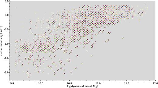 Stellar metallicity within one Re versus dynamical mass. We show stellar velocity maps for all early-type galaxies (blue-red) and gas velocity maps for the late-type galaxies (green-purple). For each galaxy we show its velocity map aligned to 45° using the stellar or gas kinematic position angle, with the velocity range set by the stellar mass Tully–Fisher relation (Dutton et al. 2011). A regularization algorithm is applied to avoid overlap of the velocity maps; dynamical masses and metallicities are indicative, not exact. The velocity maps are shown at full resolution; individual galaxies are best viewed in high-zoom in the online version.