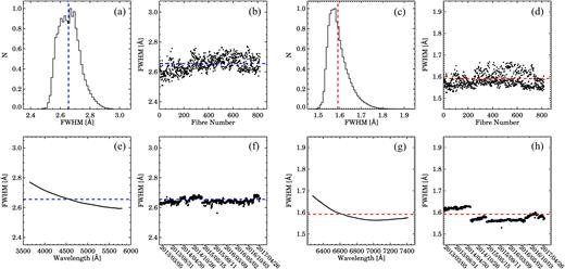 SAMI-AAOmega spectral resolution in the blue arm and the red arm derived from reduced arc-line frames. Panels a, b, e, and f show the FWHM distribution, FWHM versus fibre number, FWHM versus wavelength, and FWHM versus date in the blue data (note that dates are linearly spaced on frame number, not time), and similar for panels c, d, g, and h for the red data.