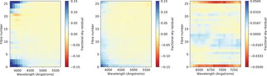 The median fractional residuals in sky subtraction for SAMI sky fibres. From left to right we show the old residuals from DR1 in the blue, the new residuals for DR2 in the blue, and the new residuals for DR2 in the red (unchanged from DR1). For each sky fibre the flux is summed within 20 uniform bins in wavelength before determining the fractional residual. The median residual within each bin is then calculated across all object frames within the survey. Various low-level systematic trends can be seen, including increased residuals for the sky fibres at the very edges of the slit.