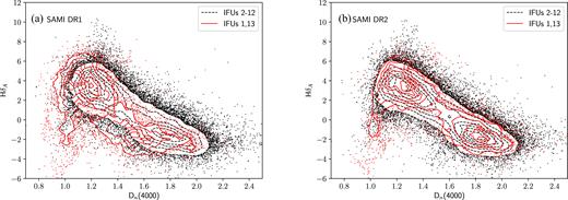 The distribution of SAMI spaxels with median blue arm S/N > 10 in the D4000n versus H δA plane for (a) data in SAMI DR1, and (b) data in SAMI DR2. Only spaxels from galaxies that are common to both DR1 and DR2 are shown. IFUs 2–12 (black dashed contours and points) and IFUs 1, 13 (red contours and points) are shown separately. The improved DR2 data reduction leads to consistent locations in the D4000n versus H δA for all IFUs. Contours are linearly spaced in point density.