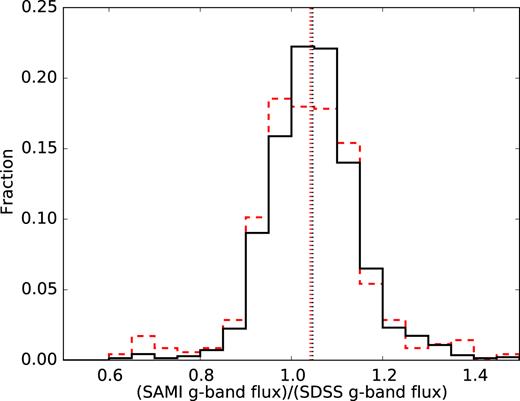 The distribution of flux ratios between SAMI cubes and SDSS images in the g–band using 8 arcsec diameter circular apertures. We compare SAMI DR1 (red dashed lines) and DR2 (solid black lines), with the vertical dotted lines showing the median flux ratio for each sample. Each histogram is normalized to the number of objects in the sample.
