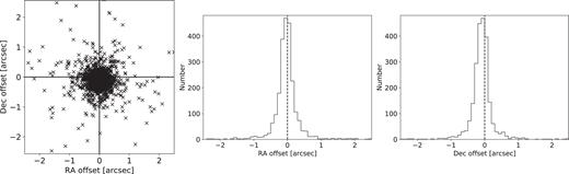 Offset between the SAMI cube WCS and KiDS r–band imaging. The left-hand panel shows the offsets for all DR2 galaxies. Note that 24 galaxies with large offsets lie outside the figure. The centre and right-hand panel show histograms of the offset in RA and Dec., respectively. Catastrophic failures have not been removed.