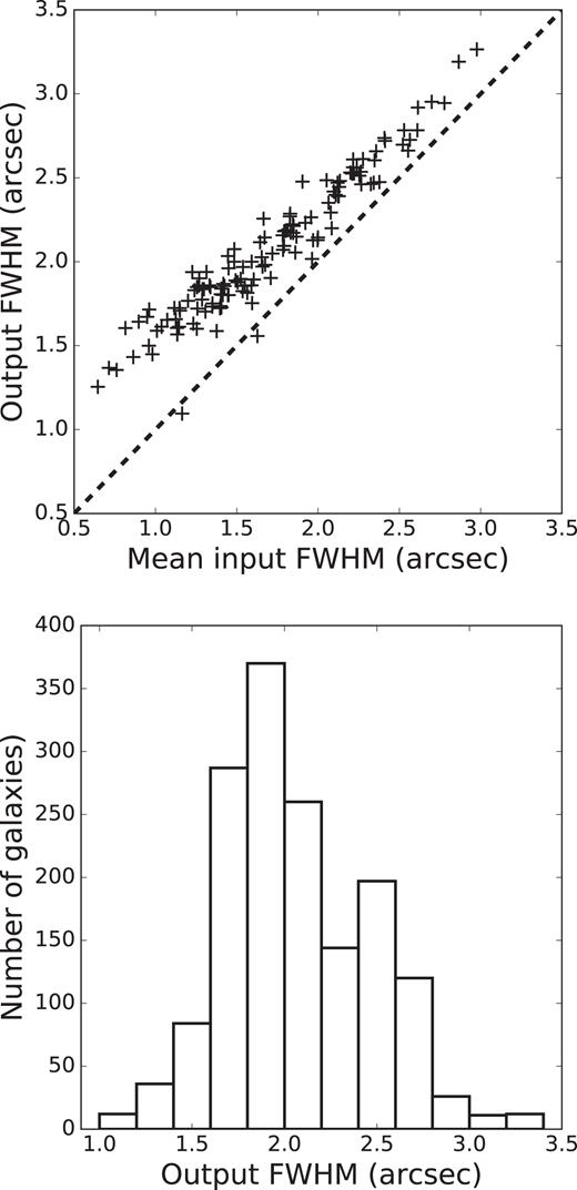 Upper panel: comparison of the mean measured FWHM of individual dithered exposures to the FWHM of the reconstructed secondary standard star cubes. FWHMs are from Moffat-profile fits. The dashed black line is the 1:1 relation. Lower panel: distribution of the FWHM in the reconstructed cube for all SAMI DR2 galaxies. The mean of the FWHM is 2.06 arcsec, and the standard deviation is 0.40 arcsec.
