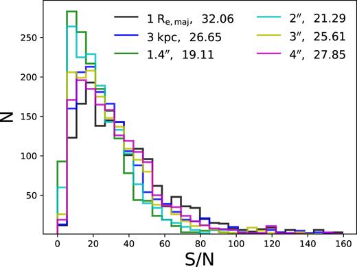 Histograms of the aperture S/N for all DR2 galaxies, in the six available apertures. The S/N is the median value in the range from 4600 to 4800 Å. The median value in each aperture is included in the line labels.