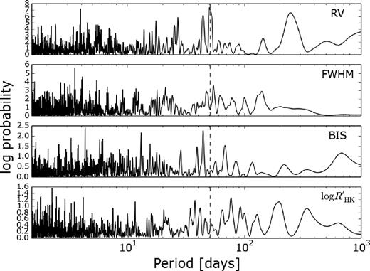 Top to bottom: BGLS periodogram of the time series of RV, FWHM, BIS, and $\log R^{\prime }_{\rm HK}$. The green dashed vertical line indicates the orbital period of the transiting planet.
