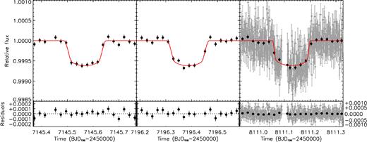 Normalized flux versus time showing the three transit events. The first two transits were observed in long cadence (29.4 min) and the third one in short cadence (1 min). The short cadence data are shown in grey with binned point overlaid in black. The red solid line indicates our best solution from the combined fit described in Section 5.