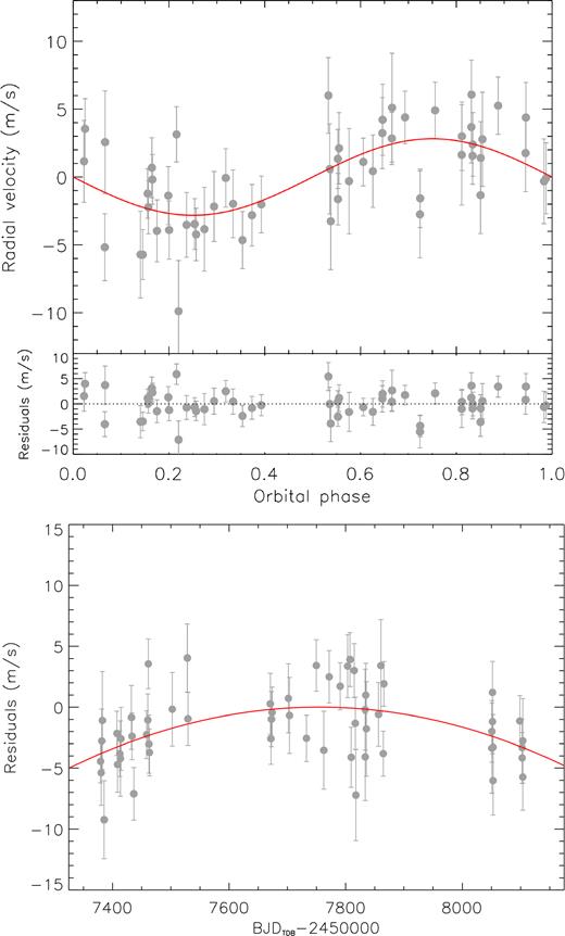 Top: RVs versus orbital phase after removing the quadratic trend. Transits occur at phase 0/1. The red line indicates the best orbital solution as a result of the combined fit. The bottom panel represents the residuals after removing both the trend and the Keplerian solution. Bottom: RVs versus time after removing the best-fitting Keplerian model for K2-263 b. The red line indicates the quadratic trend.
