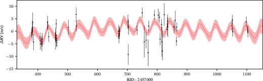 RVs versus time. The red solid line indicates the GP plus planet model posterior mean; and the shaded region denotes the ±σ posterior uncertainty. Note that the RVs were fitted jointly with activity indicator time series; however, as the GP amplitudes for the latter time series were consistent with zero, the fits for these time series are not plotted here.