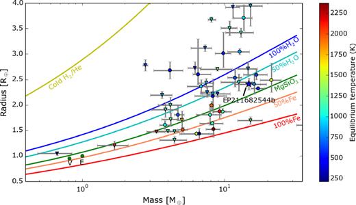Mass–radius diagram of all planets smaller than 4 R⊕ with a mass precision better than 30 per cent (using exoplanet.eu data). The points are colour-coded according to their equilibrium temperature (assuming f = 1 and albedo A = 0). The green dots bottom left represent Venus and Earth. The solid lines show planetary interior models for different compositions, top to bottom: Cold H2/He, 100 per cent H2O, 50 per cent H2O, 100 per cent MgSiO3, 50 per cent Fe, and 100 per cent Fe. The large star represents K2-263 b, dots are planets where the mass was obtained via RV, and triangles are planets where the mass was via TTV.