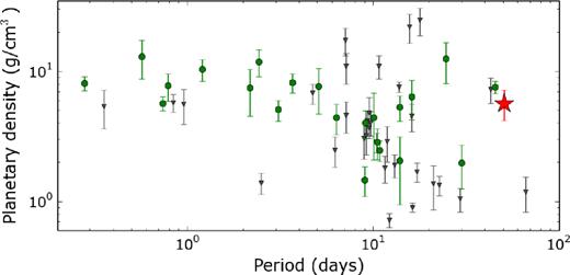 Planetary bulk density versus orbital period for the same planets as in Fig. 5. Green dots indicate the planets which mass was determined via radial velocity and grey triangles the TTV determined planets. The red star is K2-263 b.